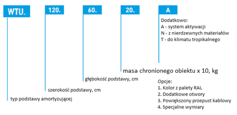 Oznaczenia modeli WEMTI WTM
