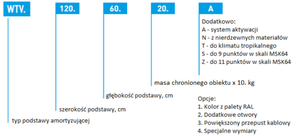 Oznaczenia modeli WEMTI WTM